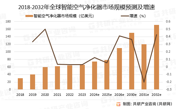 41亿美元 将朝智能化、多功能化等方向发展AG真人娱乐全球智能空气净化器市场规模7(图4)