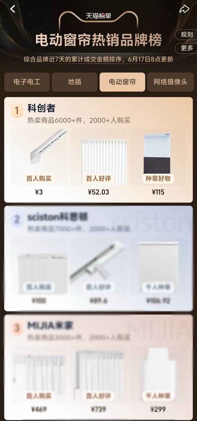 CZ）智能窗帘“销量榜、好评榜、热销品牌榜”三料冠军AG真人百家家乐APP智能窗帘十大品牌：科创者（K(图2)
