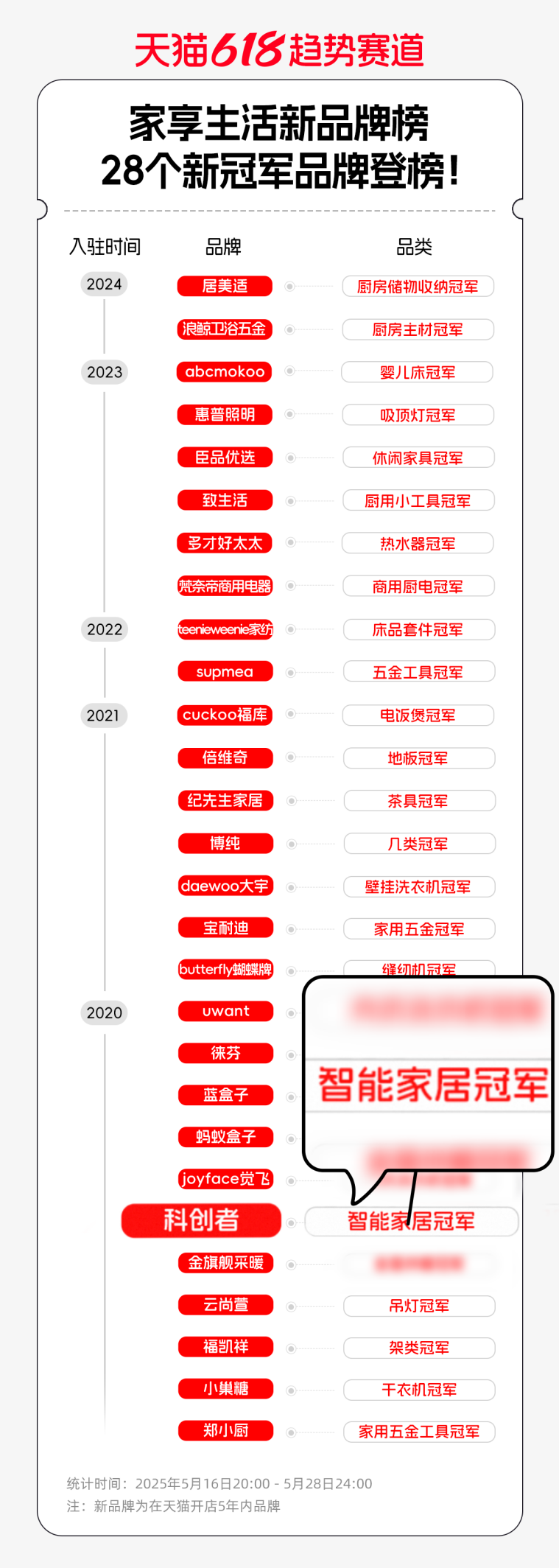 CZ）智能窗帘“销量榜、好评榜、热销品牌榜”三料冠军AG真人百家家乐APP智能窗帘十大品牌：科创者（K(图7)