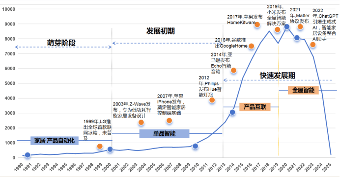 强劲增长中国专利创新优势凸显AG真人平台全球智能家居市场(图2) 强劲增长中国专利创新优势凸显AG真人平台全球智能家居市场(图2)
