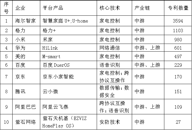 强劲增长中国专利创新优势凸显AG真人平台全球智能家居市场(图5) 强劲增长中国专利创新优势凸显AG真人平台全球智能家居市场(图5)