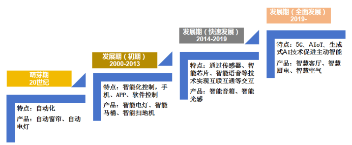 强劲增长中国专利创新优势凸显AG真人平台全球智能家居市场(图6) 强劲增长中国专利创新优势凸显AG真人平台全球智能家居市场(图6)