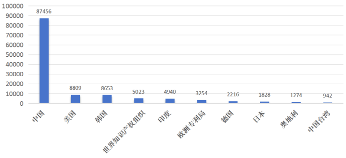 强劲增长中国专利创新优势凸显AG真人平台全球智能家居市场(图9) 强劲增长中国专利创新优势凸显AG真人平台全球智能家居市场(图9)